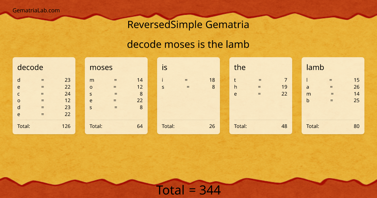 decode moses is the lamb in reversedSimple Gematria
